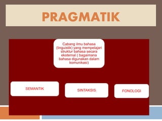 PRAGMATIK
Cabang ilmu bahasa
(linguistik) yang mempelajari
struktur bahasa secara
eksternal ( bagaimana
bahasa digunakan dalam
komunikasi)
FONOLOGI
SINTAKSIS
SEMANTIK
 