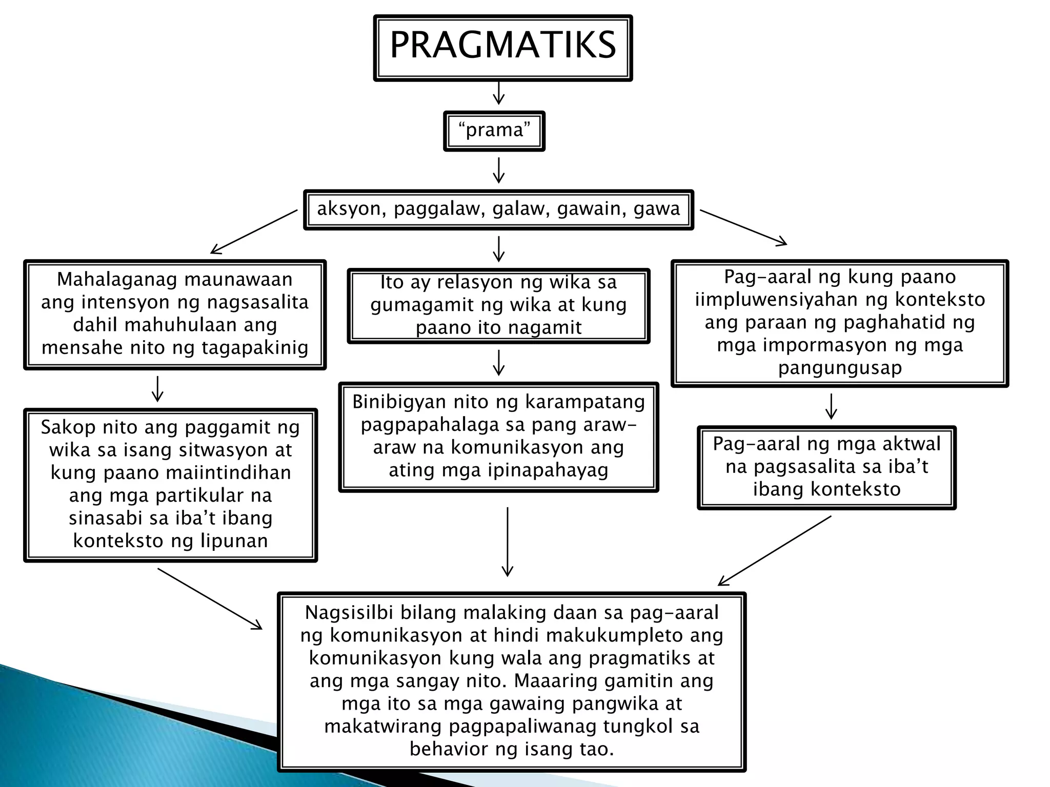 “prama”
PRAGMATIKS
aksyon, paggalaw, galaw, gawain, gawa
Ito ay relasyon ng wika sa
gumagamit ng wika at kung
paano ito nagamit
Sakop nito ang paggamit ng
wika sa isang sitwasyon at
kung paano maiintindihan
ang mga partikular na
sinasabi sa iba’t ibang
konteksto ng lipunan
Pag-aaral ng kung paano
iimpluwensiyahan ng konteksto
ang paraan ng paghahatid ng
mga impormasyon ng mga
pangungusap
Pag-aaral ng mga aktwal
na pagsasalita sa iba’t
ibang konteksto
Mahalaganag maunawaan
ang intensyon ng nagsasalita
dahil mahuhulaan ang
mensahe nito ng tagapakinig
Binibigyan nito ng karampatang
pagpapahalaga sa pang araw-
araw na komunikasyon ang
ating mga ipinapahayag
Nagsisilbi bilang malaking daan sa pag-aaral
ng komunikasyon at hindi makukumpleto ang
komunikasyon kung wala ang pragmatiks at
ang mga sangay nito. Maaaring gamitin ang
mga ito sa mga gawaing pangwika at
makatwirang pagpapaliwanag tungkol sa
behavior ng isang tao.
 