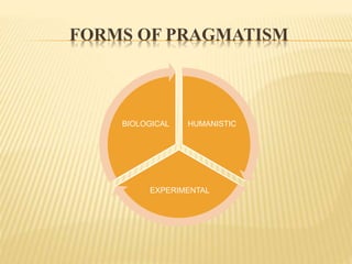 FORMS OF PRAGMATISM
HUMANISTIC
EXPERIMENTAL
BIOLOGICAL
 