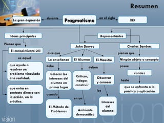 Resumen que se enfrenta a la práctica o aplicación El Maestro validez que ayude a resolver un problema vinculado a la realidad. El conocimiento útil La enseñanza John Dewey El Alumno Ningún objeto o concepto La gran depresión Ideas principales Charles Sanders Representantes Pragmatismo durante en el siglo XIX piensa que es aquel Piensa que que entra en contacto directo con la acción, en la práctica. dice que hasta posee Colocar los intereses del alumno en primer lugar debe usando El Método de Problemas Criticar, indagar, construir en un Ambiente democrático Observar y conocer deben los Intereses  del alumno 