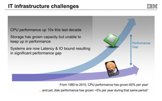 Performance
Gap
CPU performance up 10x this last decade
Storage has grown capacity but unable to
keep up in performance
Systems are now Latency & IO bound resulting
in significant performance gap
From 1980 to 2010, CPU performance has grown 60% per year*
…and yet, disk performance has grown ~5% per year during that same period**
IT infrastructure challenges
 