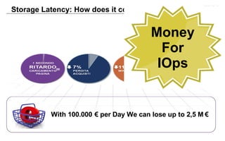 Storage Latency: How does it cost?
Money
For
IOps
With 100.000 € per Day We can lose up to 2,5 M €
 