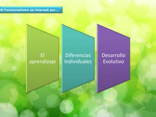 El Funcionalismo se interesó por…
El
aprendizaje
Diferencias
Individuales
Desarrollo
Evolutivo
 