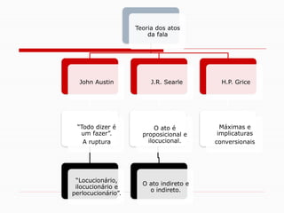Teoria dos atos
da fala
John Austin
“Todo dizer é
um fazer”.
A ruptura
“Locucionário,
ilocucionário e
perlocucionário”.
J.R. Searle
O ato é
proposicional e
ilocucional.
O ato indireto e
o indireto.
H.P. Grice
Máximas e
implicaturas
conversionais
 