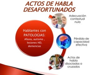 Hablantes con
PATOLOGIAS:
Afasia, autismo ,
lesiones HD,
demencias
Adecuación
contextual
nula
Pérdida de
capacidad
efectiva
Actos de
habla
disociados o
cruzados
ACTOS DE HABLA
DESAFORTUNADOS
 