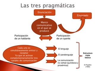 Enunciación
Enunciado
Marco
comunicativo
en el que se
produce
Participación
de un hablante
Participación
de un oyente
Cada uno es
simultáneamente emisor y
receptor
Ya que se activan
complementariamente tres
canales de comunicación
El lenguaje
El paralenguaje
La comunicación
no verbal (quinésica y
proxémica)
Estructura
triple
básica
E.Poyatos
(1994)
 