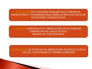 EVALUACIÓN DE CATEGORÍAS PRAGMÁTICAS CONCRETAS,
ENUNCIATIVAS Y CONVERSACIONAL.OBSERVACIÓN ECOLÓGICA EN
SITUACIONES COMUNICATIVAS
ENFOQUE FUNCIONALISTA: OBSERVACIÓN EN ACTIVIDADES
COMUNICATIVAS «JUEGO DE ROL»
BASADO EN CUESTIONARIOS
COMBINACIÓN DE TÉCNICAS DE OBSERVACIÓN ECOLÓGICA CON EL
USO DE CUESTIONARIOS O PRUEBAS CERRADAS
 