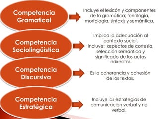 Competencia
Gramatical
Incluye el lexicón y componentes
de la gramática; fonología,
morfología, sintaxis y semántica.
Es la coherencia y cohesión
de los textos.
Incluye las estrategias de
comunicación verbal y no
verbal.
Implica la adecuación al
contexto social.
Incluye: aspectos de cortesía,
selección semántica y
significado de los actos
indirectos.
Competencia
Sociolingüística
Competencia
Discursiva
Competencia
Estratégica
 