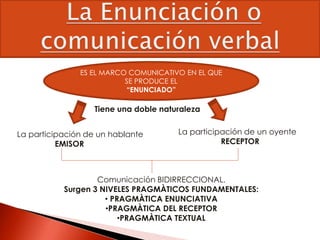 Aplicación de las ciencias del
lenguaje al estudio de los trastornos
de la comunicación cuando se
encuentran en situaciones clínicas
La participación de un oyente
RECEPTOR
La participación de un hablante
EMISOR
ES EL MARCO COMUNICATIVO EN EL QUE
SE PRODUCE EL
“ENUNCIADO”
Tiene una doble naturaleza
Comunicación BIDIRRECCIONAL.
Surgen 3 NIVELES PRAGMÀTICOS FUNDAMENTALES:
• PRAGMÀTICA ENUNCIATIVA
•PRAGMÀTICA DEL RECEPTOR
•PRAGMÀTICA TEXTUAL
 