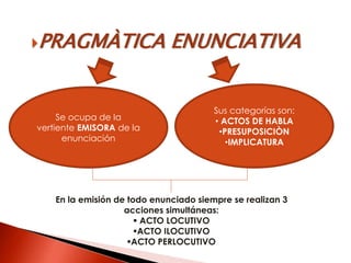 PRAGMÀTICA ENUNCIATIVA
Se ocupa de la
vertiente EMISORA de la
enunciación
Sus categorías son:
• ACTOS DE HABLA
•PRESUPOSICIÒN
•IMPLICATURA
En la emisión de todo enunciado siempre se realizan 3
acciones simultáneas:
 ACTO LOCUTIVO
ACTO ILOCUTIVO
ACTO PERLOCUTIVO
 