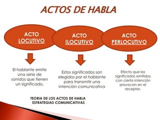 ACTOS DE HABLA
El hablante emite
una serie de
sonidos que tienen
un significado.
TEORIA DE LOS ACTOS DE HABLA
ESTRATEGIAS COMUNICATIVAS
Estos significados son
elegidos por el hablante
para transmitir una
intención comunicativa
Efecto que los
significados emitidos
con cierta intención
provocan en el
receptor.
ACTO
LOCUTIVO
ACTO
ILOCUTIVO
ACTO
PERLOCUTIVO
 