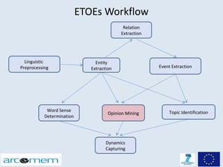 ETOEs Workflow
                                             Relation
                                            Extraction




  Linguistic                    Entity
Preprocessing                 Extraction                 Event Extraction




            Word Sense                                       Topic Identification
                                      Opinion Mining
           Determination




                                     Dynamics
                                     Capturing
 
