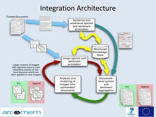 Integration Architecture
 