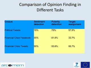 Comparison of Opinion Finding in
                      Different Tasks

Corpus                      Sentiment   Polarity    Target
                            detection   detection   assignment

Political Tweets            78%         79%         97.9%


Financial Crisis Facebook   55%         81.8%       32.7%


Financial Crisis Tweets     90%         93.8%       66.7%
 