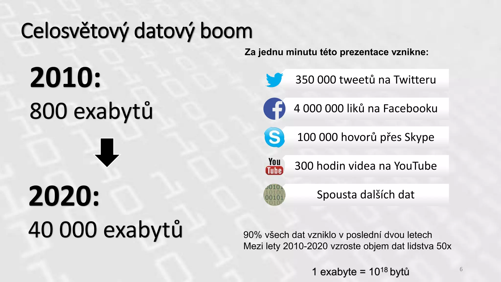 Celosvětový datový boom
6
1 exabyte = 1018 bytů
Za jednu minutu této prezentace vznikne:
350 000 tweetů na Twitteru
4 000 000 liků na Facebooku
100 000 hovorů přes Skype
300 hodin videa na YouTube
Spousta dalších dat
90% všech dat vzniklo v poslední dvou letech
Mezi lety 2010-2020 vzroste objem dat lidstva 50x
2010:
800 exabytů
2020:
40 000 exabytů
 