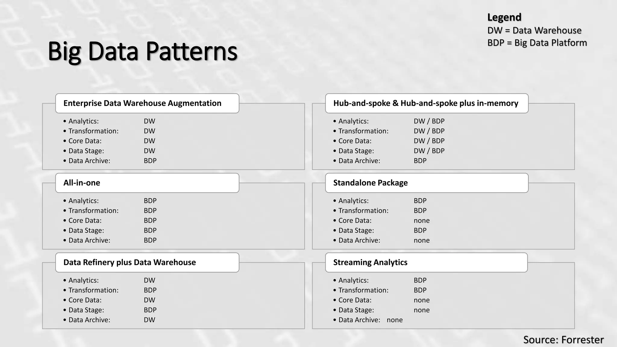 Big Data Patterns
• Analytics: DW
• Transformation: DW
• Core Data: DW
• Data Stage: DW
• Data Archive: BDP
Enterprise Data Warehouse Augmentation
• Analytics: BDP
• Transformation: BDP
• Core Data: BDP
• Data Stage: BDP
• Data Archive: BDP
All-in-one
• Analytics: DW
• Transformation: BDP
• Core Data: DW
• Data Stage: BDP
• Data Archive: DW
Data Refinery plus Data Warehouse
• Analytics: DW / BDP
• Transformation: DW / BDP
• Core Data: DW / BDP
• Data Stage: DW / BDP
• Data Archive: BDP
Hub-and-spoke & Hub-and-spoke plus in-memory
• Analytics: BDP
• Transformation: BDP
• Core Data: none
• Data Stage: BDP
• Data Archive: none
Standalone Package
• Analytics: BDP
• Transformation: BDP
• Core Data: none
• Data Stage: none
• Data Archive: none
Streaming Analytics
Source: Forrester
Legend
DW = Data Warehouse
BDP = Big Data Platform
 