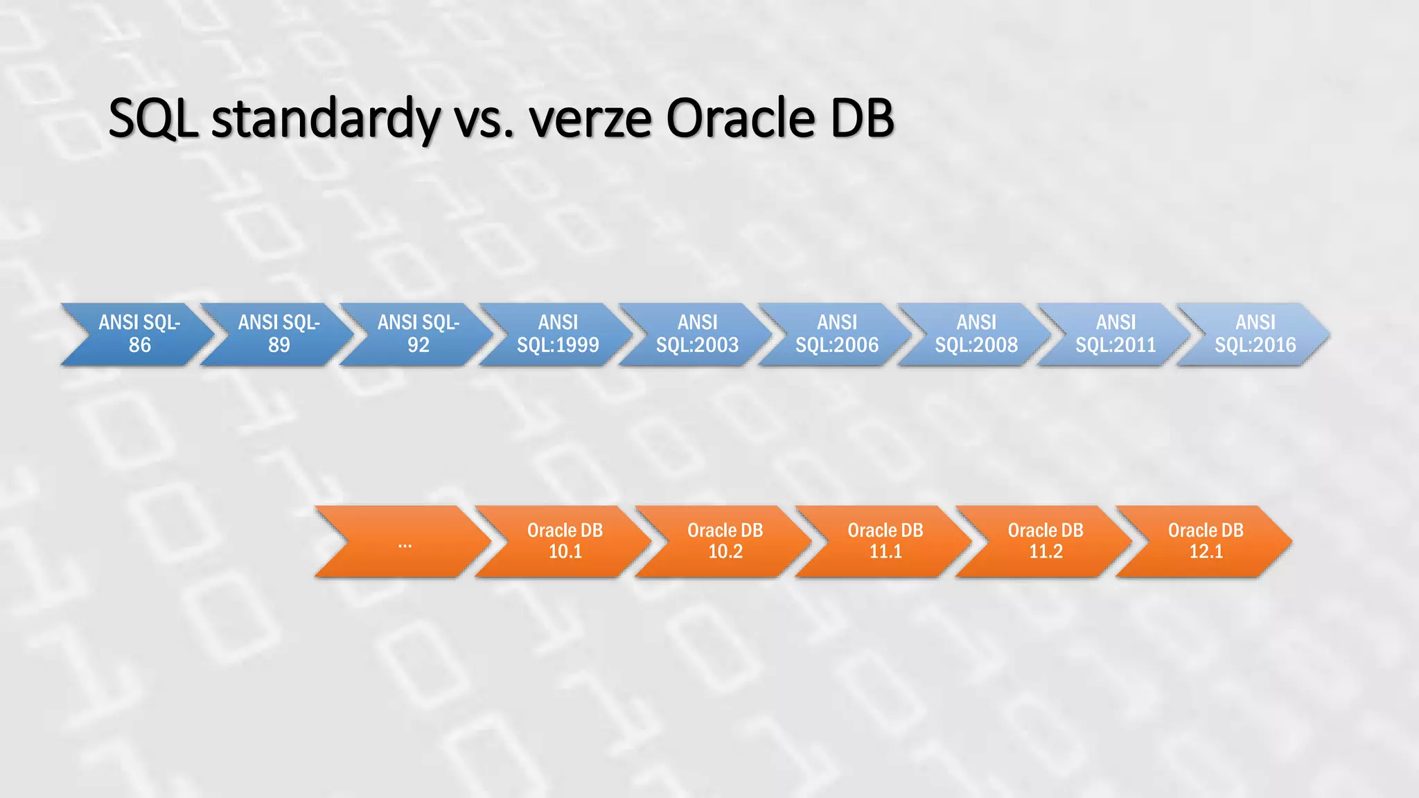 SQL standardy vs. verze Oracle DB
ANSI SQL-
86
ANSI SQL-
89
ANSI SQL-
92
ANSI
SQL:1999
ANSI
SQL:2003
ANSI
SQL:2006
ANSI
SQL:2008
ANSI
SQL:2011
ANSI
SQL:2016
…
Oracle DB
10.1
Oracle DB
10.2
Oracle DB
11.1
Oracle DB
11.2
Oracle DB
12.1
 