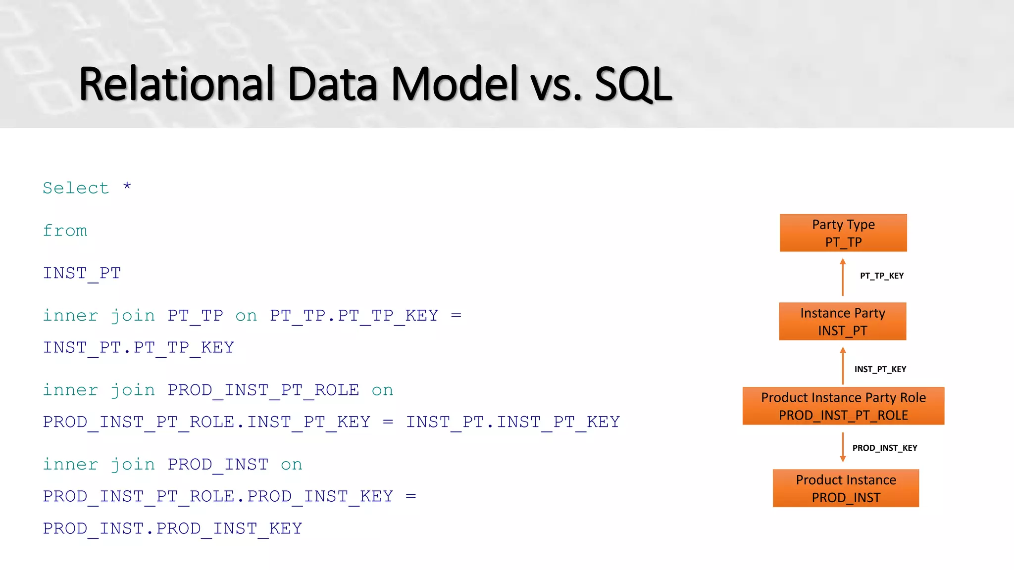 Instance Party
INST_PT
Product Instance
PROD_INST
Product Instance Party Role
PROD_INST_PT_ROLE
Party Type
PT_TP
Relational Data Model vs. SQL
Select *
from
INST_PT
inner join PT_TP on PT_TP.PT_TP_KEY =
INST_PT.PT_TP_KEY
inner join PROD_INST_PT_ROLE on
PROD_INST_PT_ROLE.INST_PT_KEY = INST_PT.INST_PT_KEY
inner join PROD_INST on
PROD_INST_PT_ROLE.PROD_INST_KEY =
PROD_INST.PROD_INST_KEY
PT_TP_KEY
PROD_INST_KEY
INST_PT_KEY
 