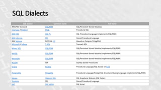 SQL Dialects
SQL Dialect Common name Full name
ANSI/ISO Standard SQL/PSM SQL/Persistent Stored Modules
Interbase / Firebird PSQL Procedural SQL
IBM DB2 SQL PL SQL Procedural Language (implements SQL/PSM)
IBM Informix SPL Stored Procedural Language
IBM Netezza NZPLSQL [2] (based on Postgres PL/pgSQL)
Microsoft / Sybase T-SQL Transact-SQL
Mimer SQL SQL/PSM SQL/Persistent Stored Module (implements SQL/PSM)
MySQL SQL/PSM SQL/Persistent Stored Module (implements SQL/PSM)
MonetDB SQL/PSM SQL/Persistent Stored Module (implements SQL/PSM)
NuoDB SSP Starkey Stored Procedures
Oracle PL/SQL Procedural Language/SQL (based on Ada)
PostgreSQL PL/pgSQL Procedural Language/PostgreSQL Structured Query Language (implements SQL/PSM)
Sybase Watcom-SQL SQL Anywhere Watcom-SQL Dialect
Teradata SPL Stored Procedural Language
SAP SAP HANA SQL Script
 