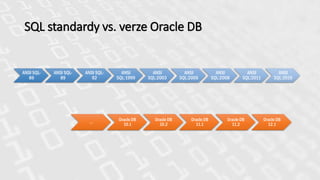 SQL standardy vs. verze Oracle DB
ANSI SQL-
86
ANSI SQL-
89
ANSI SQL-
92
ANSI
SQL:1999
ANSI
SQL:2003
ANSI
SQL:2006
ANSI
SQL:2008
ANSI
SQL:2011
ANSI
SQL:2016
…
Oracle DB
10.1
Oracle DB
10.2
Oracle DB
11.1
Oracle DB
11.2
Oracle DB
12.1
 