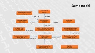 Instance Party
INST_PT
Unified Party
UNI_PT
Instance Address
INST_ADDR
Product Instance
PROD_INST
Product Instance Party Role
PROD_INST_PT_ROLE
Product Instance Fact
PROD_INST_FACT
Business Product Type
BUS_PROD_TP
Big Table
BIG_TABLE
Business Product Class
BUS_PROD_CLASS
Party Type
PT_TP
Instance Party History
INST_PT_H
Party Role Type
PT_ROLE_TP
Demo model
Product Instance History
PROD_INST_H
UNI_PT_KEY
PT_TP_KEY
BUS_PROD_CLASS_KEYPROD_INST_KEY
INST_PT_KEY
INST_PT_KEY
PROD_INST_KEY
PROD_INST_KEY
PT_ROLE_TP_KEY
BUS_PROD_TP_KEY
INST_PT_KEY
 