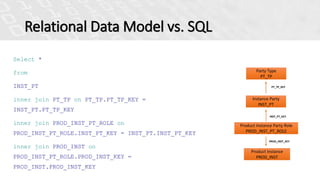 Instance Party
INST_PT
Product Instance
PROD_INST
Product Instance Party Role
PROD_INST_PT_ROLE
Party Type
PT_TP
Relational Data Model vs. SQL
Select *
from
INST_PT
inner join PT_TP on PT_TP.PT_TP_KEY =
INST_PT.PT_TP_KEY
inner join PROD_INST_PT_ROLE on
PROD_INST_PT_ROLE.INST_PT_KEY = INST_PT.INST_PT_KEY
inner join PROD_INST on
PROD_INST_PT_ROLE.PROD_INST_KEY =
PROD_INST.PROD_INST_KEY
PT_TP_KEY
PROD_INST_KEY
INST_PT_KEY
 