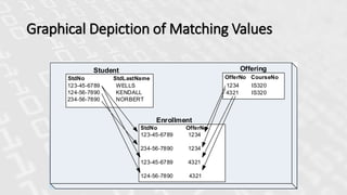 Graphical Depiction of Matching Values
OfferNo CourseNo
1234 IS320
4321 IS320
Offering
StdNo OfferNo
123-45-6789 1234
234-56-7890 1234
123-45-6789 4321
124-56-7890 4321
Enrollment
StdNo StdLastName
123-45-6789 WELLS
124-56-7890 KENDALL
234-56-7890 NORBERT
Student
 