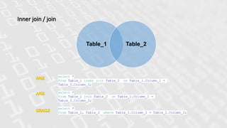 Inner join / join
Table_1 Table_2
select *
from Table_1 inner join Table_2 on Table_1.Column_1 =
Table_2.Column_2;
select *
from Table_1 join Table_2 on Table_1.Column_1 =
Table_2.Column_2;
select *
from Table_1, Table_2 where Table_1.Column_1 = Table_2.Column_2;
 