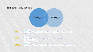 Left outer join / left join
Table_1 Table_2
select *
from Table_1 left outer join Table_2 on Table_1.Column_1 =
Table_2.Column_2;
select *
from Table_1 left join Table_2 on Table_1.Column_1 =
Table_2.Column_2;
select *
from Table_1, Table_2 where Table_1.Column_1 = Table_2.Column_2
(+);
 