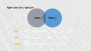 Right outer join / right join
Table_2Table_1
select *
from Table_1 right outer join Table_2 on Table_1.Column_1 =
Table_2.Column_2;
select *
from Table_1 right join Table_2 on Table_1.Column_1 =
Table_2.Column_2;
select *
from Table_1, Table_2 where Table_1.Column_1 (+) =
Table_2.Column_2;
 