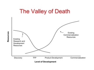 Resources Level of Development Existing Research and  Development Resources Existing Commercialization Resources Discovery TFP    Product Development   Commercialization The Valley of Death 