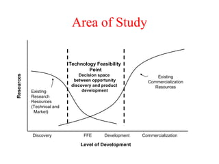 Resources Level of Development Existing Research Resources (Technical and  Market) Existing Commercialization Resources Discovery   FFE   Development   Commercialization Technology Feasibility Point Decision space  between opportunity discovery and product  development Area of Study 
