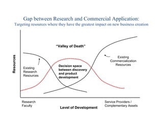 Gap between Research and Commercial Application: Targeting resources where they have the greatest impact on new business creation Resources Research Faculty Service Providers /  Complementary Assets Level of Development “ Valley of Death” Existing Research Resources Existing Commercialization Resources Decision space  between discovery and product  development 