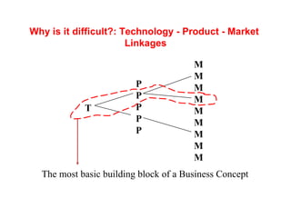 T P P P P P M M M M M M M M M The most basic building block of a Business Concept Why is it difficult?: Technology - Product - Market  Linkages 