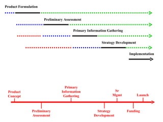 Launch Funding Sr Mgmt Strategy Development Primary Information Gathering Preliminary Assessment Product Concept Product Formulation Preliminary Assessment Primary Information Gathering Strategy Development Implementation 