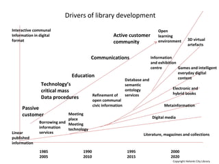 Drivers of library development
1985 1990 1995 2000
2005 2010 2015 2020
Interactive communal
Information in digital
format
Literature, magazines and collections
Digital media
Meeting
place
Meeting
technology
Refinement of
open communal
civic information
Database and
semantic
ontology
services
Borrowing and
information
services
Electronic and
hybrid books
Games and intelligent
everyday digital
content
3D virtual
artefacts
Metainformation
Information
and exhibition
centre
Open
learning
environment
Linear
published
information
Passive
customer
Active customer
community
Education
Communications
Technology’s
critical mass
Data procedures
Copyright Helsinki City Library
 