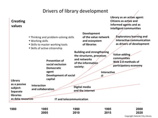 Drivers of library development
1980 1985 1990 1995 2000
2005 2010 2015 2020
Creating
values
IT and telecommunication
Digital media
and the internet
Library
as a passive
subject:
Separate
libraries
as data resources
Interaction
and collaboration
Prevention of
social exclusion
Democratic
agent
Development of social
capital
Building and strengthening
the structures, processes
and networks
of the information
society:
Interactive
IT
Development
of the value network
and ecosystem
of libraries
Value-adding
communities
Web 2.0 methods of
participatory economy
Exploratory learning and
interactive communication
as drivers of development
Library as an active agent:
Citizens as active and
informed agents and as
intelligent communities
• Thinking and problem-solving skills
• Working skills
• Skills to master working tools
• Skills of active citizenship
Copyright Helsinki City Library
 