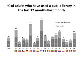 % of adults who have used a public library in
the last 12 months/last month
 