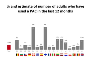 % and estimate of number of adults who have
used a PAC in the last 12 months
 