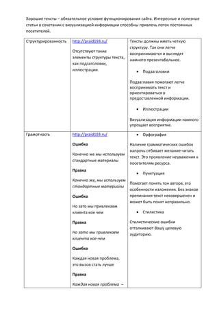 Хорошие тексты – обязательное условие функционирования сайта. Интересные и полезные
статьи в сочетании с визуализацией информации способны привлечь поток постоянных
посетителей.
Структурированность http://praid193.ru/
Отсутствуют такие
элементы структуры текста,
как подзаголовки,
иллюстрации.
Тексты должны иметь четкую
структуру. Так они легче
воспринимаются и выглядят
намного презентабельнее.
 Подзаголовки
Подзаглавия помогают легче
воспринимать текст и
ориентироваться в
предоставленной информации.
 Иллюстрации
Визуализация информации намного
упрощает восприятие.
Грамотность http://praid193.ru/
Ошибка
Конечно же мы используем
стандартные материалы
Правка
Конечно же, мы используем
стандартные материалы
Ошибка
Но зато мы привлекаем
клиента кое чем
Правка
Но зато мы привлекаем
клиента кое-чем
Ошибка
Каждая новая проблема,
это вызов стать лучше
Правка
Каждая новая проблема –
 Орфография
Наличие грамматических ошибок
напрочь отбивает желание читать
текст. Это проявление неуважения к
посетителям ресурса.
 Пунктуация
Помогает понять тон автора, его
особенности изложения. Без знаков
препинания текст несовершенен и
может быть понят неправильно.
 Стилистика
Стилистические ошибки
отталкивают Вашу целевую
аудиторию.
 