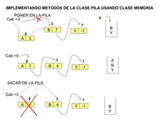 0 A 1 IMPLEMENTANDO METODOS DE LA CLASE PILA USANDO CLASE MEMORIA SACAR DE LA PILA Cab =0 3 B 4 7 Y -1 A B Y 0 A 1 Cab =3 3 B 4 7 Y -1 B Y 3 B 7 7 Y -1 PONER EN LA PILA A 3 Cab =3 0 B Y A 