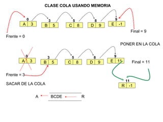 A 3 CLASE COLA USANDO MEMORIA  0 B 5 3 C 8 5 D 9 8 E -1 9 Frente = 0 Final = 9 A 3 0 B 5 3 C 8 5 D 9 8 E 11 9 Frente = 3 Final = 11 R -1 11 A  BCDE  R PONER EN LA COLA SACAR DE LA COLA 
