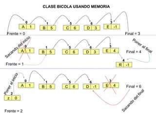 A 1 CLASE BICOLA USANDO MEMORIA  0 B 5 1 C 6 5 D 3 6 E -1 3 Frente = 0 Final = 3 A 1 0 B 5 1 C 6 5 D 3 6 E 4 3 Frente = 1 Final = 4 R -1 4 A 1 0 B 5 1 C 6 5 D -1 6 E 4 3 Frente = 2 Final = 6 z 0 2 Sacando del inicio Sacando del final Poner al final Poner al inicio 
