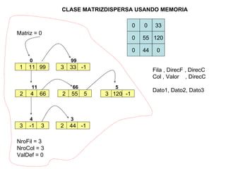 CLASE MATRIZDISPERSA USANDO MEMORIA  1 11 0 99 0 0 33 0 55 120 0 44 0 2 4 11 66 3 -1 4 3 3 33 99 -1 2 55 66 5 3 120 5 -1 2 44 3 -1 NroFil = 3 NroCol = 3 ValDef = 0 Matriz = 0 Fila , DirecF , DirecC Col , Valor  , DirecC Dato1, Dato2, Dato3 