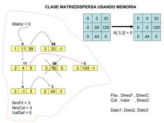 CLASE MATRIZDISPERSA USANDO MEMORIA  1 11 0 99 0 0 33 0 55 120 0 44 0 2 4 11 5 3 -1 4 3 3 33 99 -1 2 55 66 5 3 120 5 -1 2 44 3 -1 NroFil = 3 NroCol = 3 ValDef = 0 Matriz = 0 Fila , DirecF , DirecC Col , Valor  , DirecC Dato1, Dato2, Dato3 0 0 33 0 0 120 0 44 0 A[ 3,3] = 0 