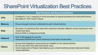 SharePoint Virtualization Best Practices
                                    Best Practices and Recommendations
          • Configure a 1-to-1 mapping of virtual processor to logical processors for best performance
CPU
          • Be aware of “CPU bound” issues

Memory    • Ensure enough memory is allocated to each virtual machine

          • Be aware of underlying disk read write contention between different virtual machines to their
Disk        virtual hard disks
          • Ensure SAN is configured correctly

          • Use VLAN tagging for security
Network
          • Associate SharePoint® virtual machines to the same virtual switch

          • Ensure that integration components are installed on the virtual machine
          • Do not use other host roles (use server core)
Others
          • Avoid single point of failure: load balance your virtual machines across hosts and cluster
            virtual machines
 
