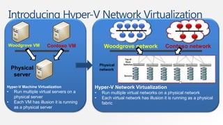 Introducing Hyper-V Network Virtualization

Woodgrove VM          Contoso VM                Woodgrove network                Contoso network


                                              Physical
    Physical                                  network
     server

Hyper-V Machine Virtualization            Hyper-V Network Virtualization
•    Run multiple virtual servers on a    •    Run multiple virtual networks on a physical network
     physical server                      •    Each virtual network has illusion it is running as a physical
•    Each VM has illusion it is running        fabric
     as a physical server
 