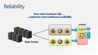 Reliability
                    Even when hardware fails …
              … customers want continuous availability

                                                                    TEAMING
                                  Tenant 1: Multiple VM Workloads




                                  Tenant 2: Multiple VM Workloads


          Data Center
 