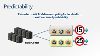 Predictability
      Even when multiple VMs are competing for bandwidth …
                 … customers want predictability




                                                                  15
                                Tenant 1: Multiple VM Workloads



                                                                       $$




                                                                  25
                                Tenant 2: Multiple VM Workloads


           Data Center
                                                                       $$$$
 