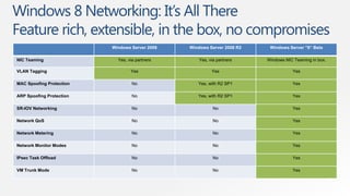 Windows 8 Networking: It’s All There
Feature rich, extensible, in the box, no compromises
                          Windows Server 2008   Windows Server 2008 R2    Windows Server "8“ Beta

NIC Teaming                 Yes, via partners       Yes, via partners    Windows NIC Teaming in box.

VLAN Tagging                      Yes                     Yes                       Yes

MAC Spoofing Protection            No              Yes, with R2 SP1                 Yes

ARP Spoofing Protection            No              Yes, with R2 SP1                 Yes

SR-IOV Networking                  No                      No                       Yes

Network QoS                        No                      No                       Yes

Network Metering                   No                      No                       Yes

Network Monitor Modes              No                      No                       Yes

IPsec Task Offload                 No                      No                       Yes

VM Trunk Mode                      No                      No                       Yes
 